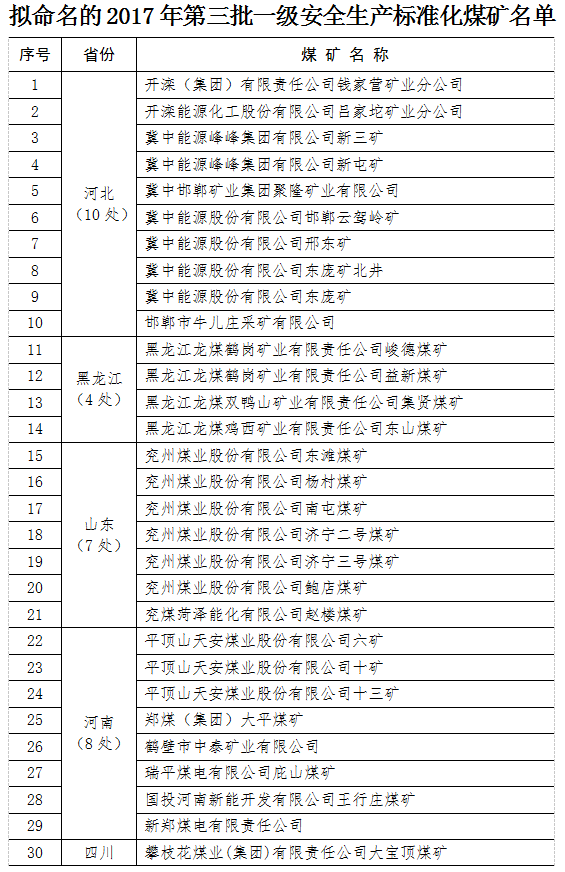 2017年第三批一级安全生产标准化煤矿名单