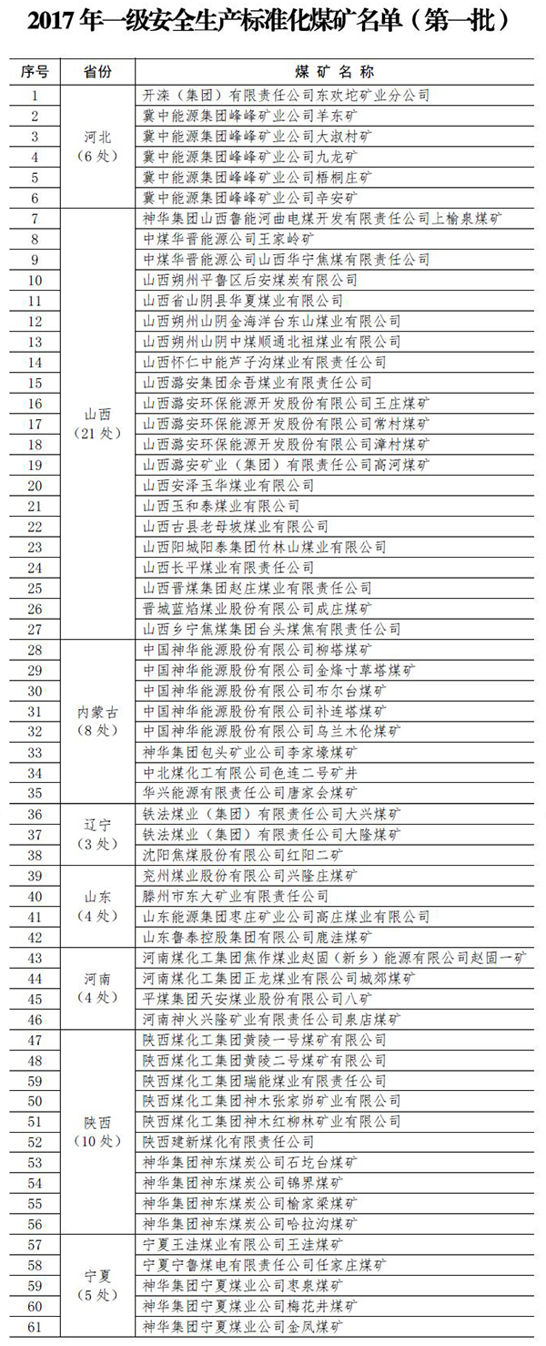 2017年第一批一级安全生产标准化煤矿名单