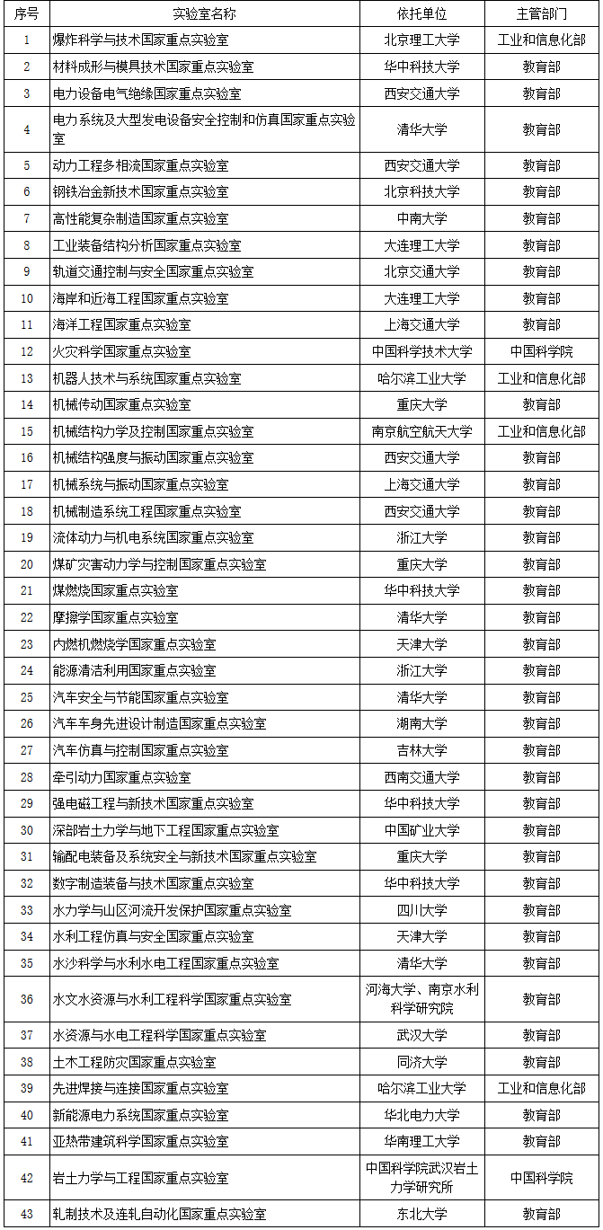 参加2018年度工程领域评估的国家重点实验室名单(43家）