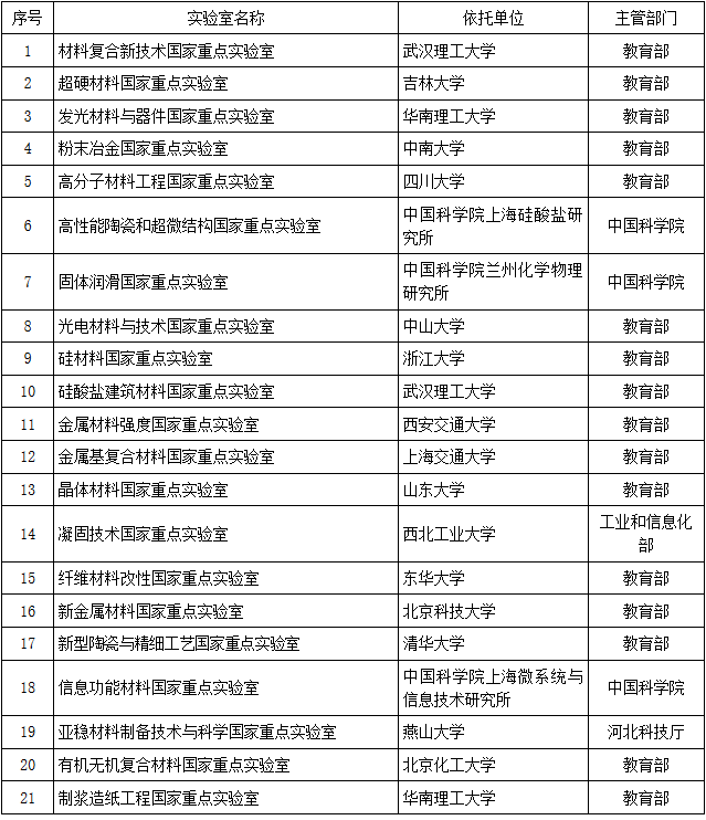 参加2018年度材料领域评估的国家重点实验室名单(21家）