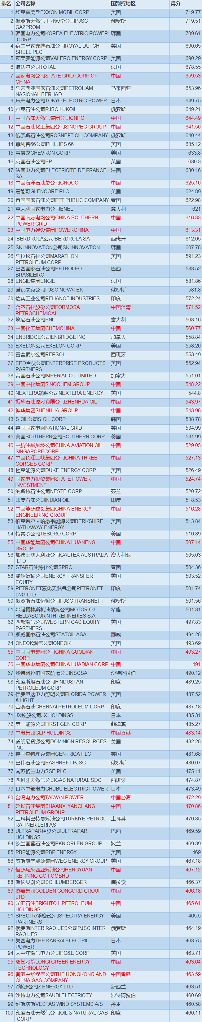 《能源企业全球竞争力评估报告2017》全文