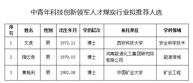 中青年科技创新领军人才煤炭行业推荐人选（3人，附简历）