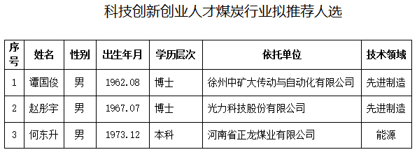 2017年科技创新创业人才煤炭行业拟推荐人选（3人，附简历）