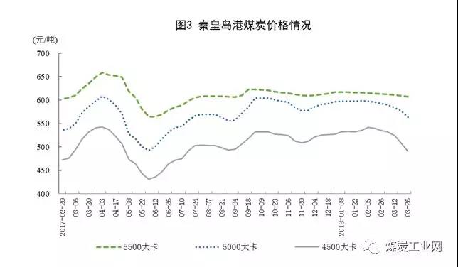 煤企集中度提高，一季度减少372家，原煤产量增长3.9%