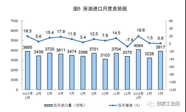 煤企集中度提高，一季度减少372家，原煤产量增长3.9%