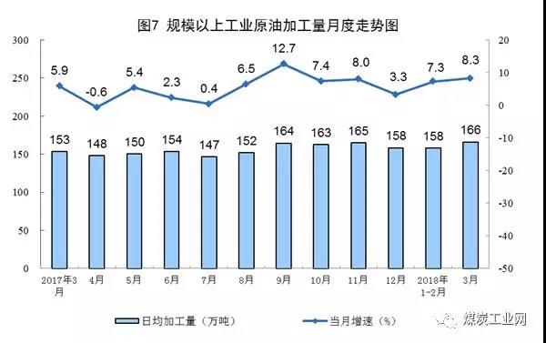 煤企集中度提高，一季度减少372家，原煤产量增长3.9%