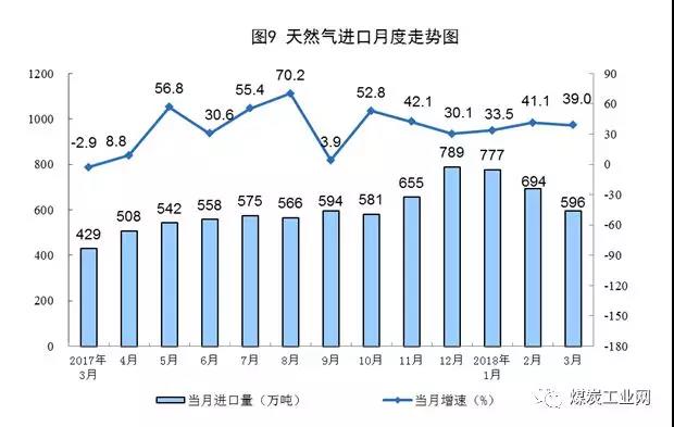 煤企集中度提高，一季度减少372家，原煤产量增长3.9%