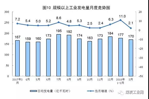 煤企集中度提高，一季度减少372家，原煤产量增长3.9%