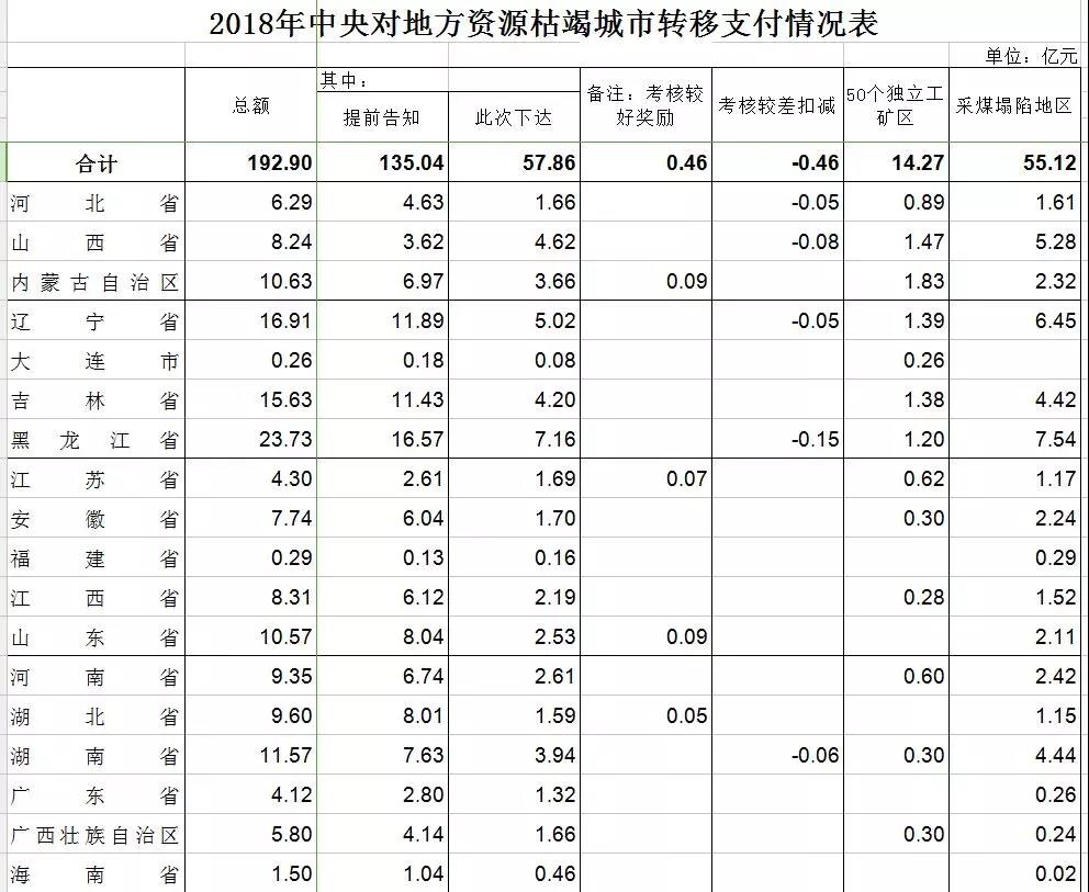 今年中央财政对采煤塌陷区转移支付55.12亿元