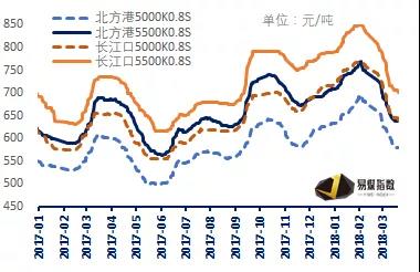 用煤淡季价格下滑到何时？