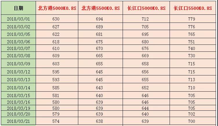 用煤淡季价格下滑到何时？