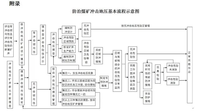 《防治煤矿冲击地压细则》发布，今年8月1日起施行