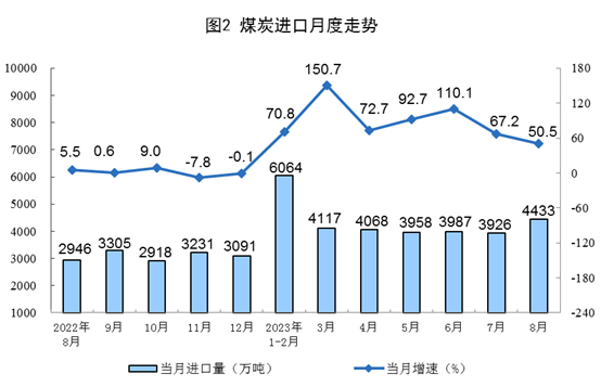 1-8月份全国生产原煤30.5亿吨 同比增长3.4%