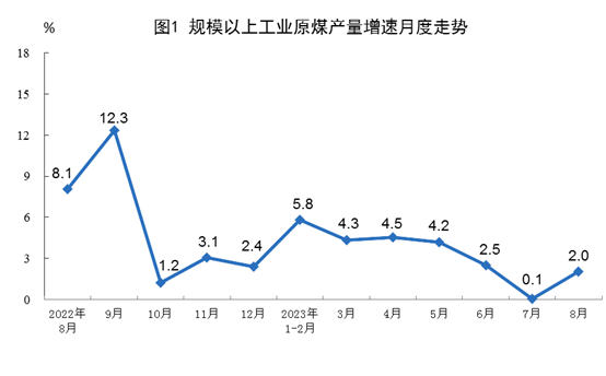 1-8月份全国生产原煤30.5亿吨 同比增长3.4%