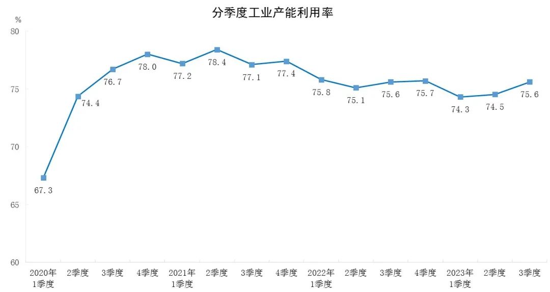 三季度全国煤炭开采和洗选业产能利用率达73.8%