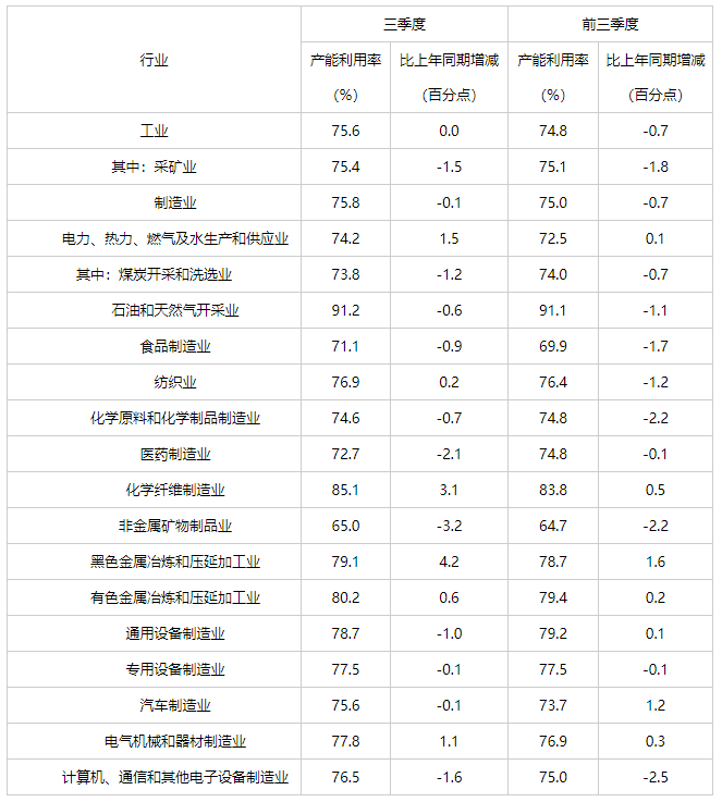 三季度全国煤炭开采和洗选业产能利用率达73.8%