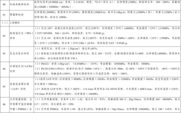 52种！2024年版新材料首批次应用指导目录，先进化工材料变化会很大!