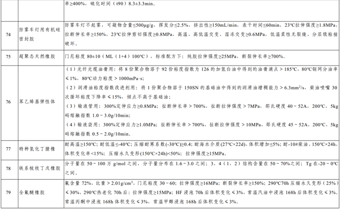 52种！2024年版新材料首批次应用指导目录，先进化工材料变化会很大!