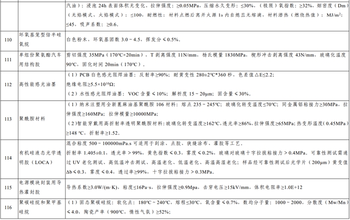 52种！2024年版新材料首批次应用指导目录，先进化工材料变化会很大!