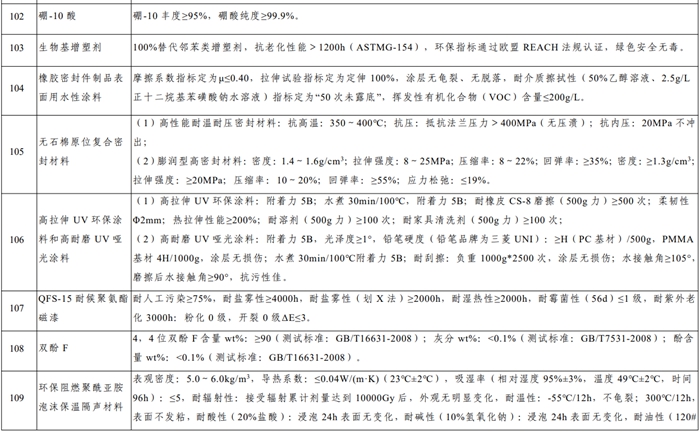 52种！2024年版新材料首批次应用指导目录，先进化工材料变化会很大!