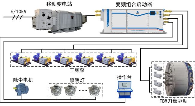 【煤科硬核】首台！中国煤科常州研究院推出矿用盾构机一体化变频启动器