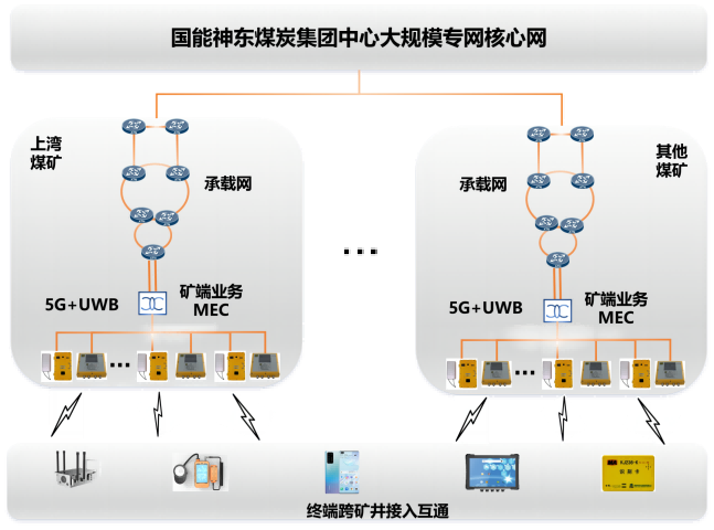 【煤科硬核】行业首例！中国煤科煤科院与国能神东煤炭集团联合打造的大规模专网组网模式正式落地！