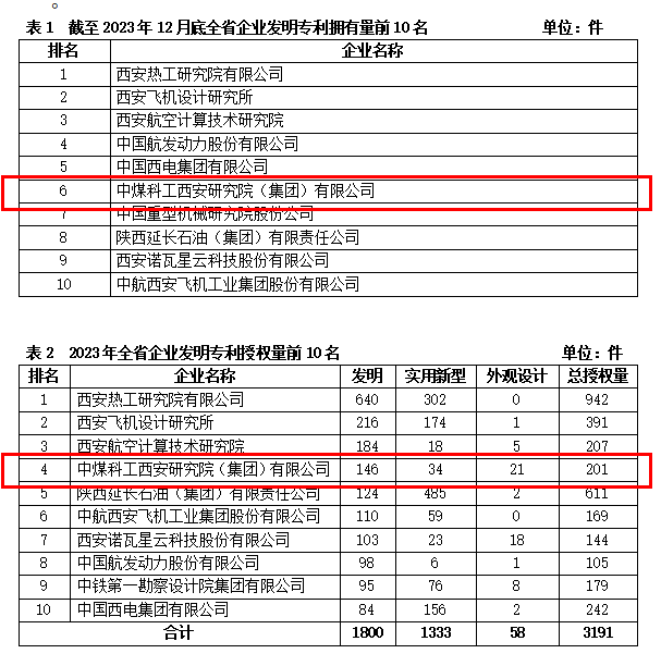 【煤科荣耀】喜报！中国煤科西安研究院发明专利跻身陕西省前十，稳居高新区第一