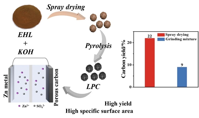 FCSE 前沿研究：高产率的酶解木质素衍生多孔炭球应用于锌离子混合电容器