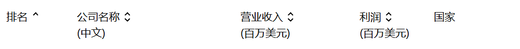 6家煤炭企业上榜2024年《财富》世界500强排行榜