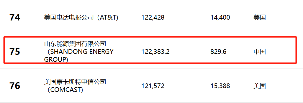6家煤炭企业上榜2024年《财富》世界500强排行榜