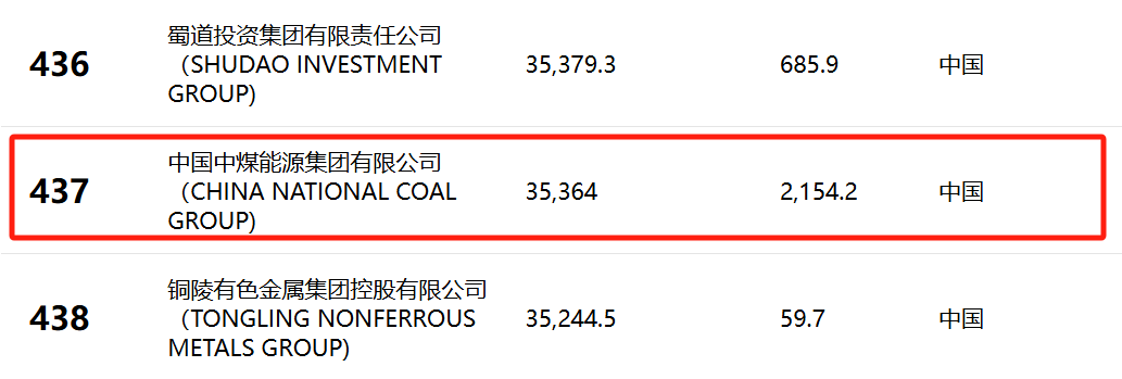 6家煤炭企业上榜2024年《财富》世界500强排行榜