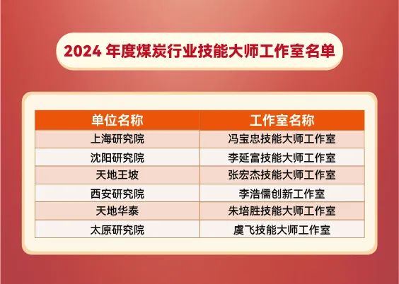 中国煤科再增23名煤炭行业技能大师和6个大师工作室