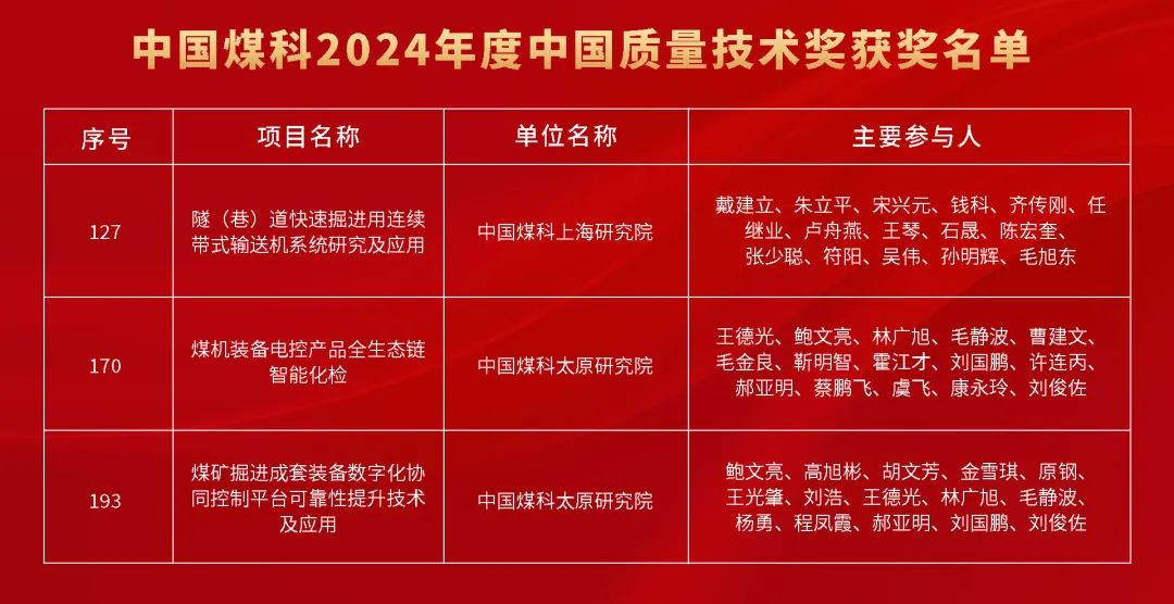 喜报！中国煤科2024年度中国质量技术奖＋3