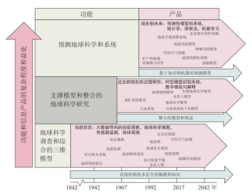 未来30年中国地质工作发展的思考！！！