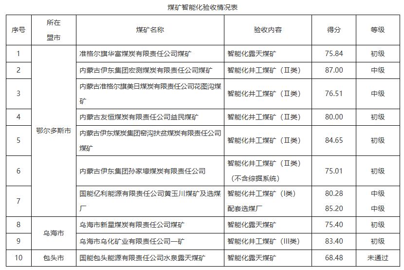 内蒙古自治区能源局关于准格尔旗华富煤炭有限责任公司煤矿等10处煤矿智能化验收结果的公示