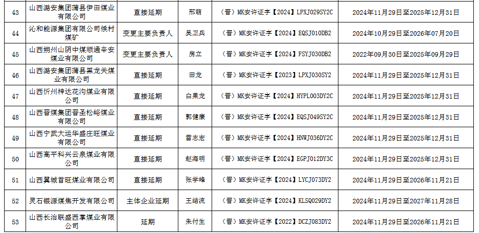 山西为53座煤矿颁发安全生产许可证