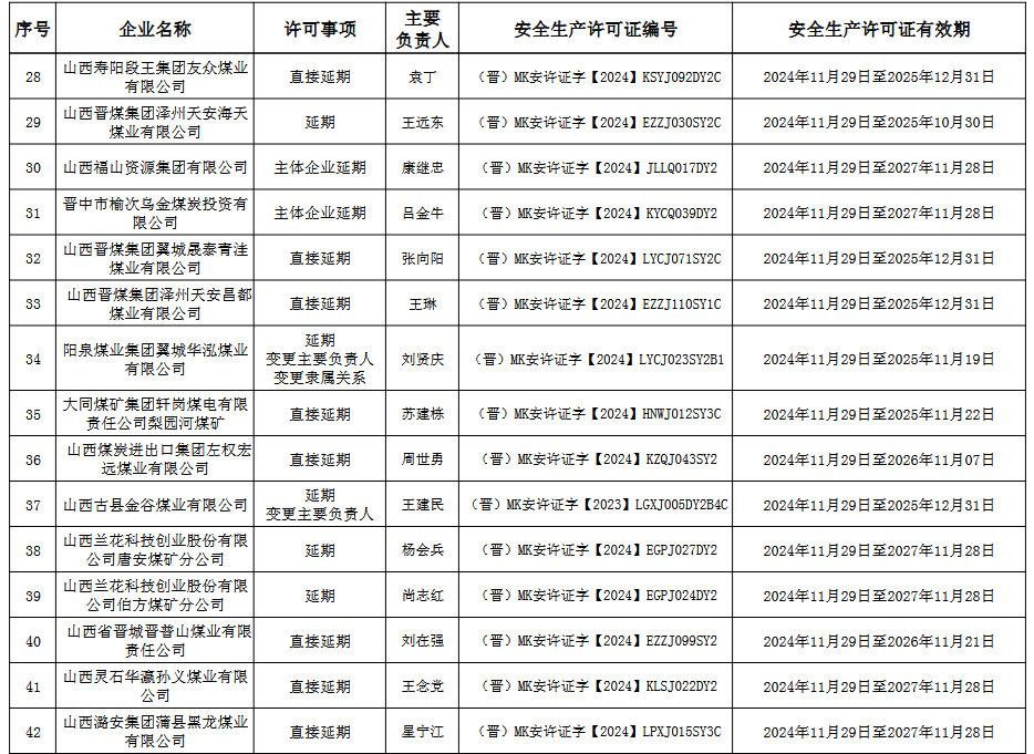 山西为53座煤矿颁发安全生产许可证