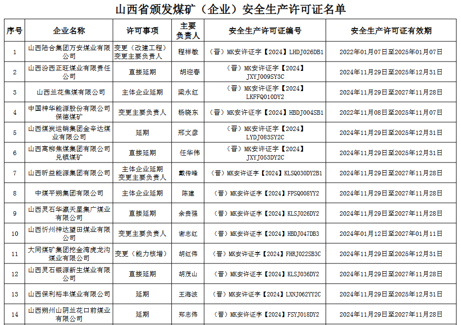 山西为53座煤矿颁发安全生产许可证