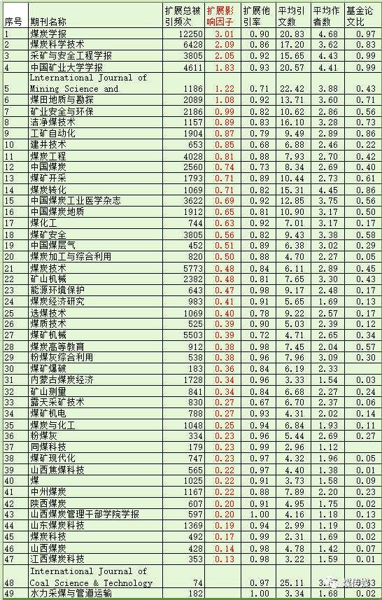 煤炭行业科技期刊主要评价指标汇总