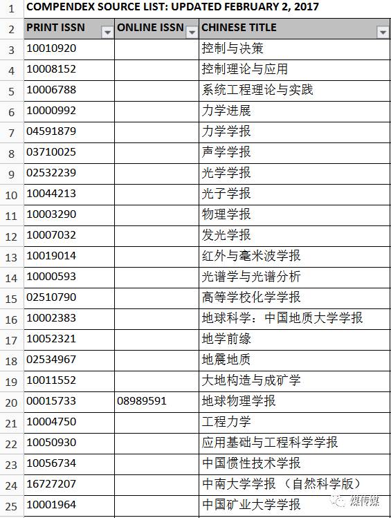 2017年Ei Compendex收录中国期刊目录