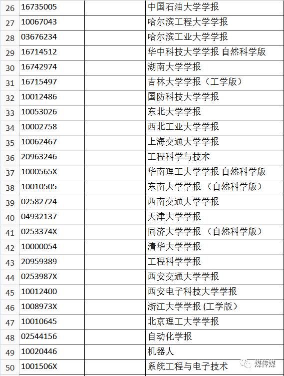 2017年Ei Compendex收录中国期刊目录