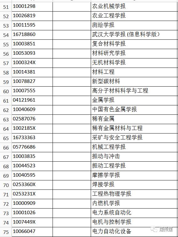 2017年Ei Compendex收录中国期刊目录