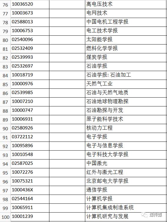 2017年Ei Compendex收录中国期刊目录