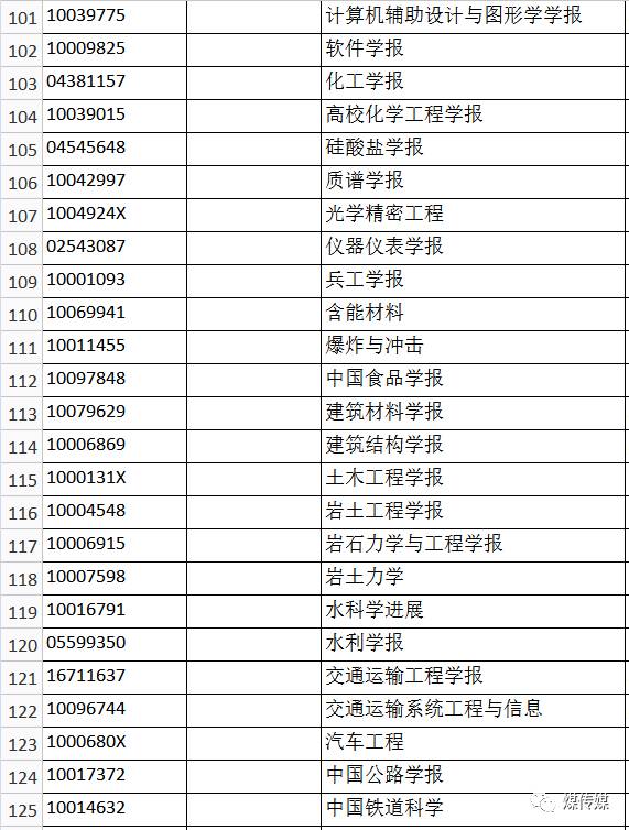 2017年Ei Compendex收录中国期刊目录