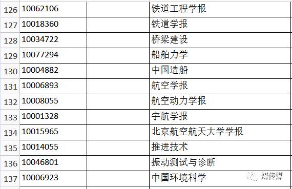 2017年Ei Compendex收录中国期刊目录