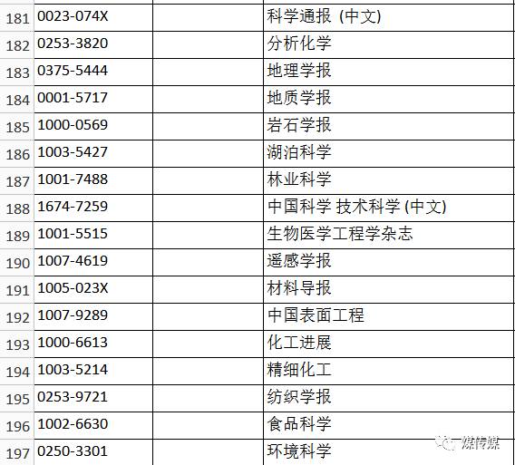 2017年Ei Compendex收录中国期刊目录