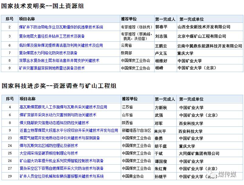 煤炭行业谁有机会获得2017国家科技进步奖？看这里