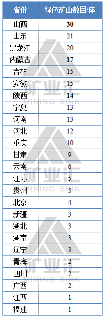 229座国家级绿色煤矿大盘点