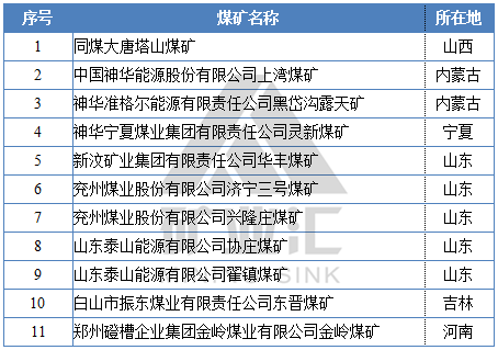 229座国家级绿色煤矿大盘点