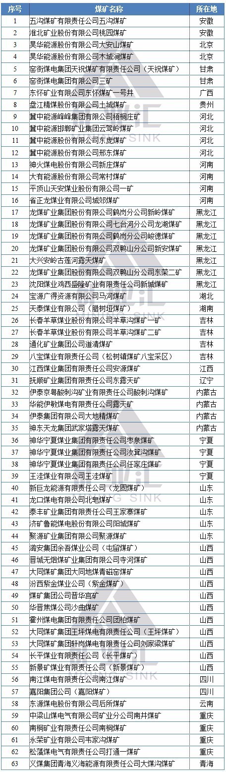 229座国家级绿色煤矿大盘点